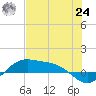 South Bay entrance tide chart for Thursday, June 24, 2021