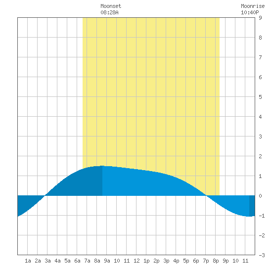 South Bay entrance tide chart for Saturday, June 26, 2021