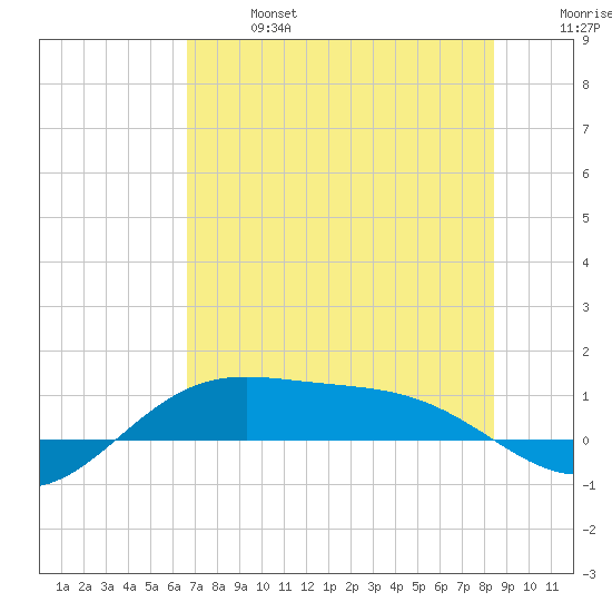 South Bay entrance tide chart for Sunday, June 27, 2021
