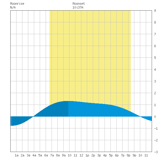 South Bay entrance tide chart for Monday, June 28, 2021
