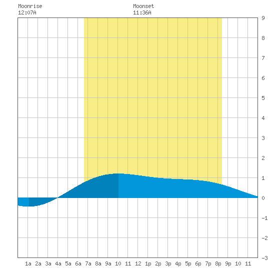 South Bay entrance tide chart for Tuesday, June 29, 2021