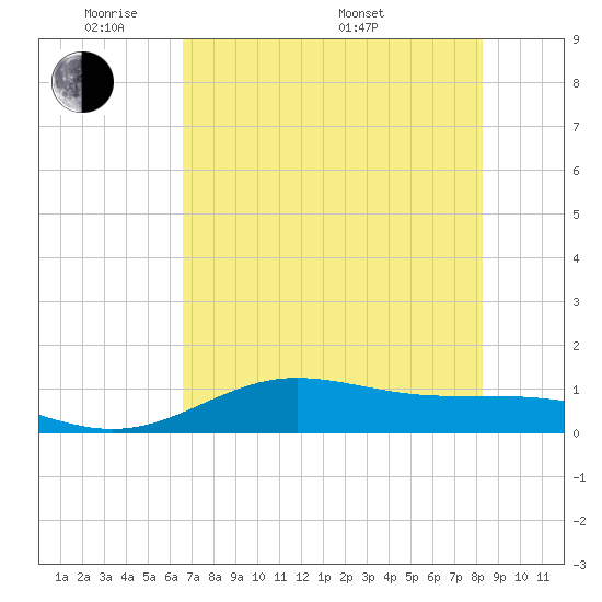 South Bay entrance tide chart for Wednesday, June 2, 2021