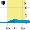 South Bay entrance tide chart for Wednesday, June 2, 2021