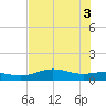 South Bay entrance tide chart for Thursday, June 3, 2021