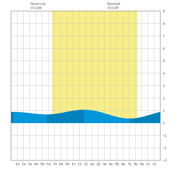South Bay entrance tide chart for Friday, June 4, 2021