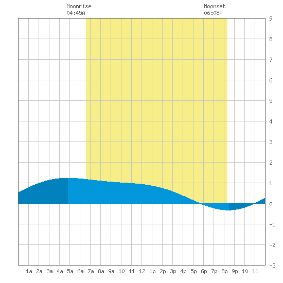 South Bay entrance tide chart for Monday, June 7, 2021