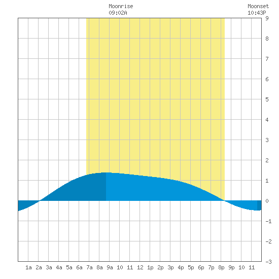 South Bay entrance tide chart for Monday, July 12, 2021