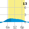 South Bay entrance tide chart for Tuesday, July 13, 2021