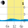 South Bay entrance tide chart for Thursday, July 1, 2021