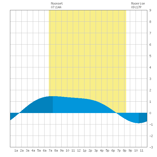 South Bay entrance tide chart for Saturday, July 24, 2021