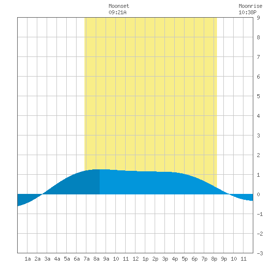 South Bay entrance tide chart for Monday, July 26, 2021