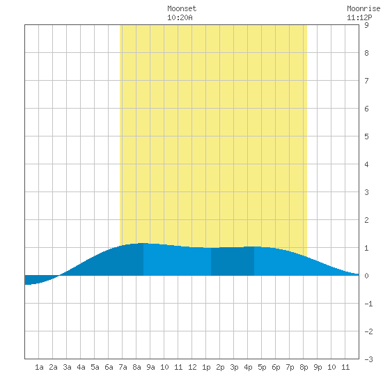South Bay entrance tide chart for Tuesday, July 27, 2021