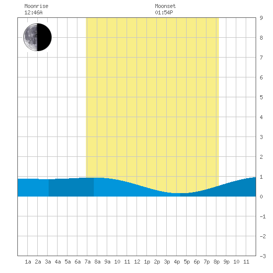 South Bay entrance tide chart for Saturday, July 31, 2021