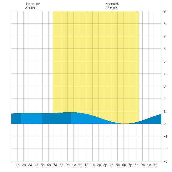 South Bay entrance tide chart for Saturday, July 3, 2021