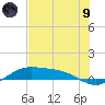 South Bay entrance tide chart for Friday, July 9, 2021
