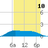 South Bay entrance tide chart for Tuesday, August 10, 2021