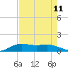 South Bay entrance tide chart for Wednesday, August 11, 2021