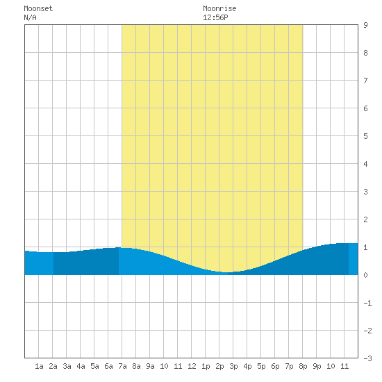 South Bay entrance tide chart for Saturday, August 14, 2021