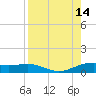 South Bay entrance tide chart for Saturday, August 14, 2021