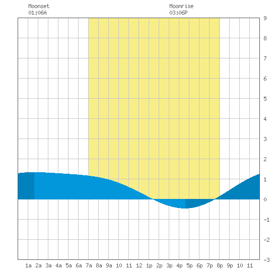 South Bay entrance tide chart for Monday, August 16, 2021