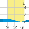 South Bay entrance tide chart for Sunday, August 1, 2021