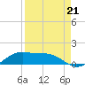 South Bay entrance tide chart for Saturday, August 21, 2021