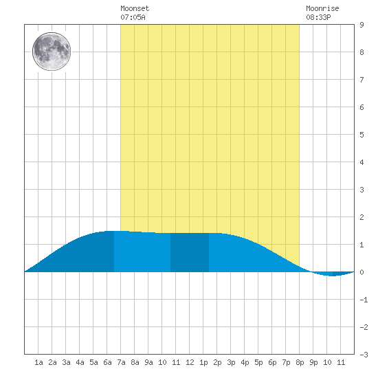 South Bay entrance tide chart for Sunday, August 22, 2021