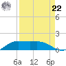 South Bay entrance tide chart for Sunday, August 22, 2021