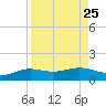 South Bay entrance tide chart for Wednesday, August 25, 2021
