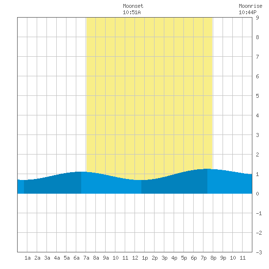 South Bay entrance tide chart for Thursday, August 26, 2021