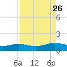 South Bay entrance tide chart for Thursday, August 26, 2021