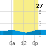 South Bay entrance tide chart for Friday, August 27, 2021