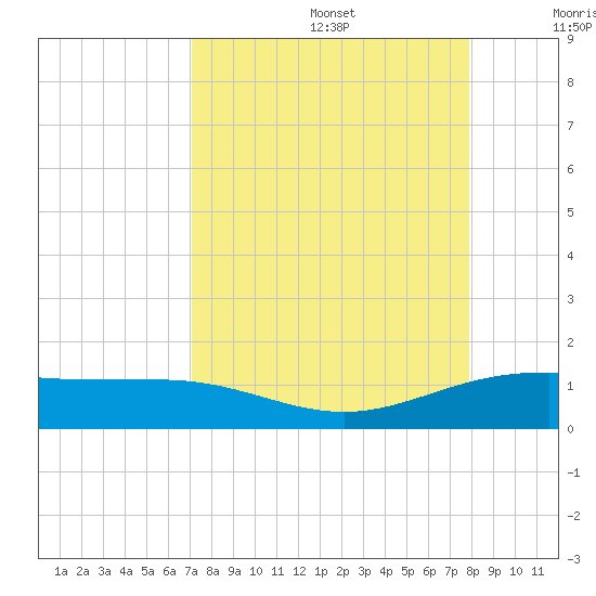 South Bay entrance tide chart for Saturday, August 28, 2021