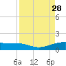 South Bay entrance tide chart for Saturday, August 28, 2021