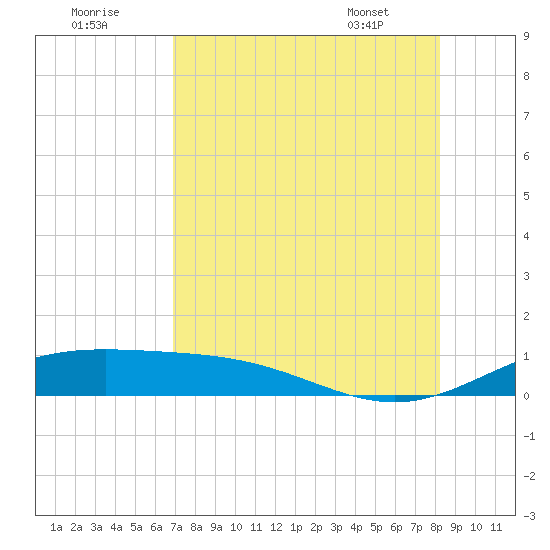 South Bay entrance tide chart for Monday, August 2, 2021