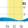 South Bay entrance tide chart for Tuesday, August 31, 2021