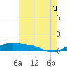 South Bay entrance tide chart for Tuesday, August 3, 2021