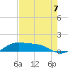 South Bay entrance tide chart for Saturday, August 7, 2021