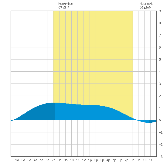 South Bay entrance tide chart for Monday, August 9, 2021