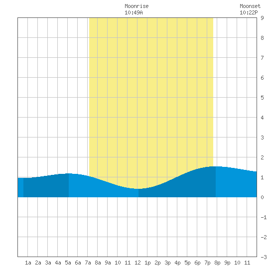 South Bay entrance tide chart for Friday, September 10, 2021
