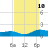 South Bay entrance tide chart for Friday, September 10, 2021