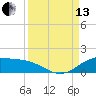 South Bay entrance tide chart for Monday, September 13, 2021
