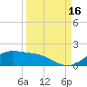 South Bay entrance tide chart for Thursday, September 16, 2021