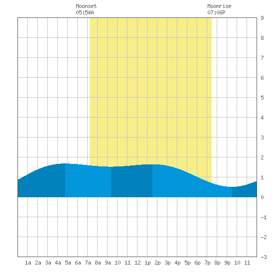 South Bay entrance tide chart for Sunday, September 19, 2021