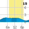 South Bay entrance tide chart for Sunday, September 19, 2021