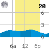 South Bay entrance tide chart for Monday, September 20, 2021