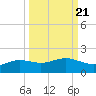 South Bay entrance tide chart for Tuesday, September 21, 2021