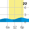 South Bay entrance tide chart for Wednesday, September 22, 2021