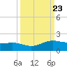 South Bay entrance tide chart for Thursday, September 23, 2021
