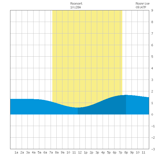 South Bay entrance tide chart for Friday, September 24, 2021